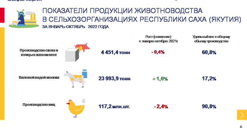 Показатели животноводства в сельхозорганизациях Республики Саха (Якутия) за январь-октябрь 2022 года